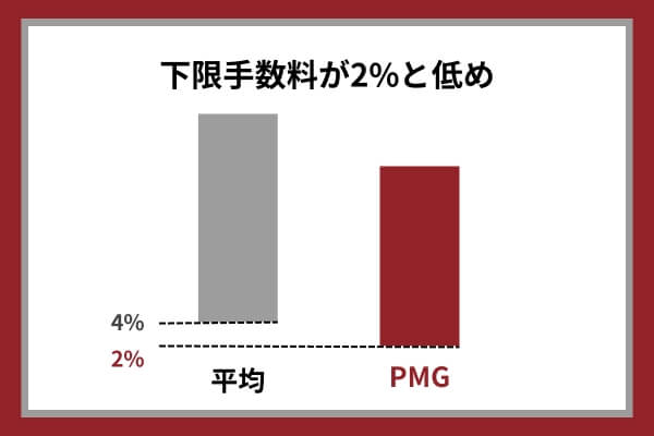 PMG（ピーエムジー）と他社のファクタリングの手数料を比較した図