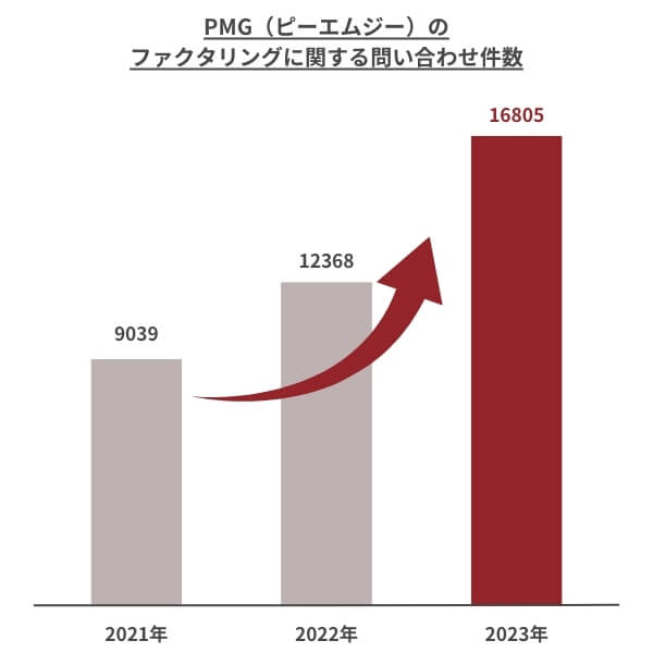 PMG（ピーエムジー）のファクタリングに関しての問い合わせ件数の推移