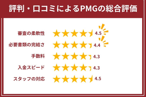 PMG（ピーエムジー）のファクタリングのの評価