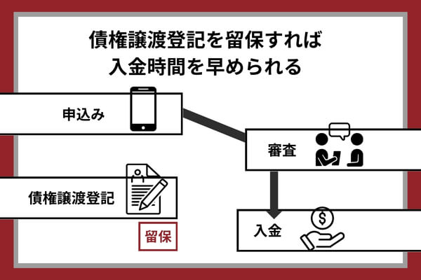 PMG（ピーエムジー）のファクタリングの債権譲渡登記