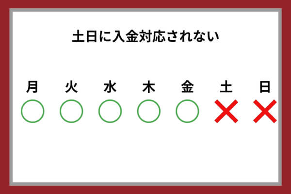 PMG（ピーエムジー）のファクタリングサービスで入金対応される曜日を表現した図